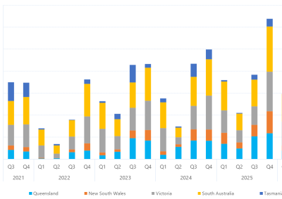 Bar chart of quarterly count of 30-minute prices below $0/MWh, as described above. See the CSV below for data.