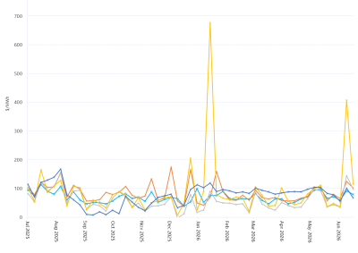 Line graph of weekly volume weighted average spot prices by region as described above. See the table below for data.