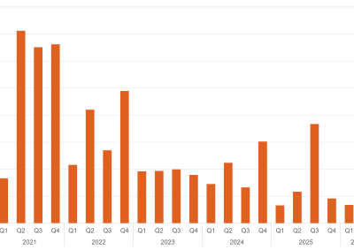 Bar chart of quarterly FCAS total costs (global and local), as described above. See the CSV below for data.