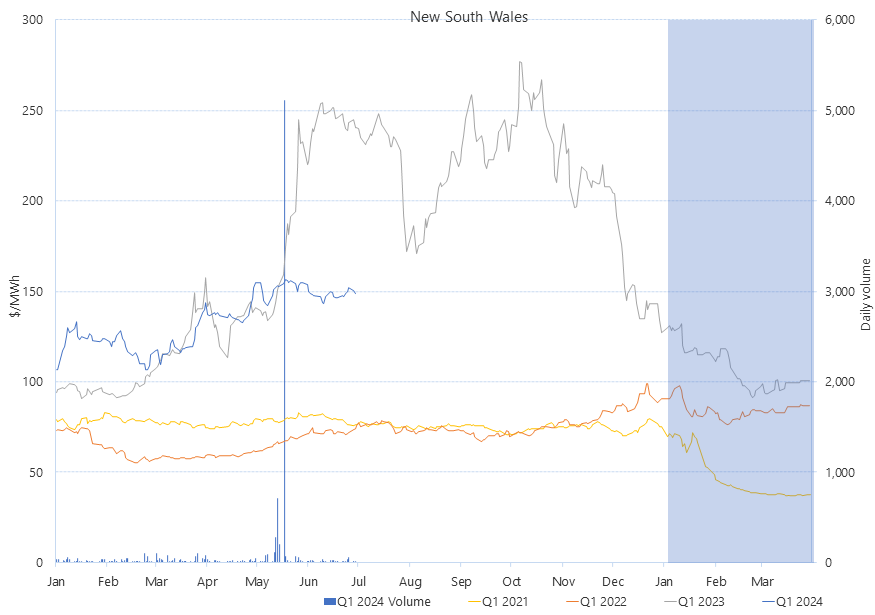 Line graph of Daily Q1 base contract prices and traded volumes, New South Wales, as described above. See the CSV below for data.
