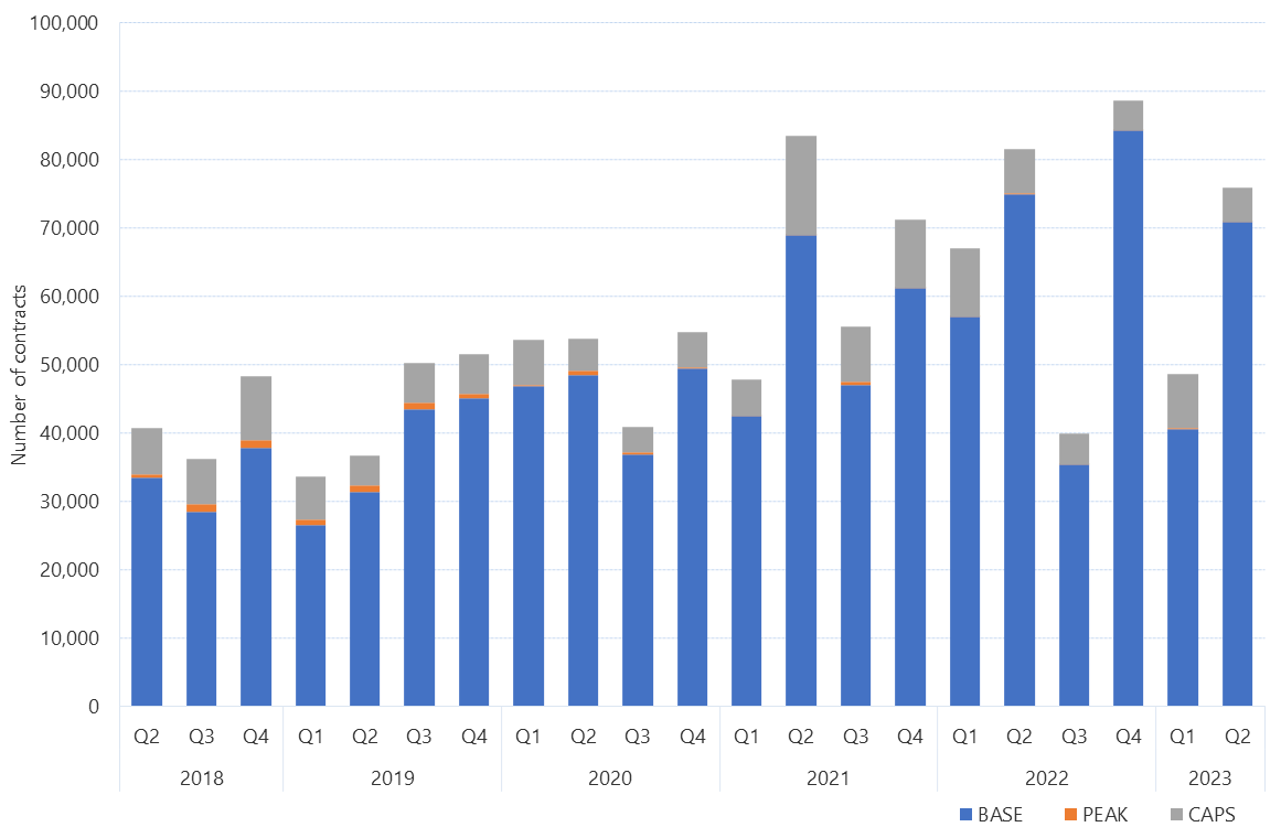 Bar chart of Quarterly exchange traded contract volume, as described above. See the CSV below for data.