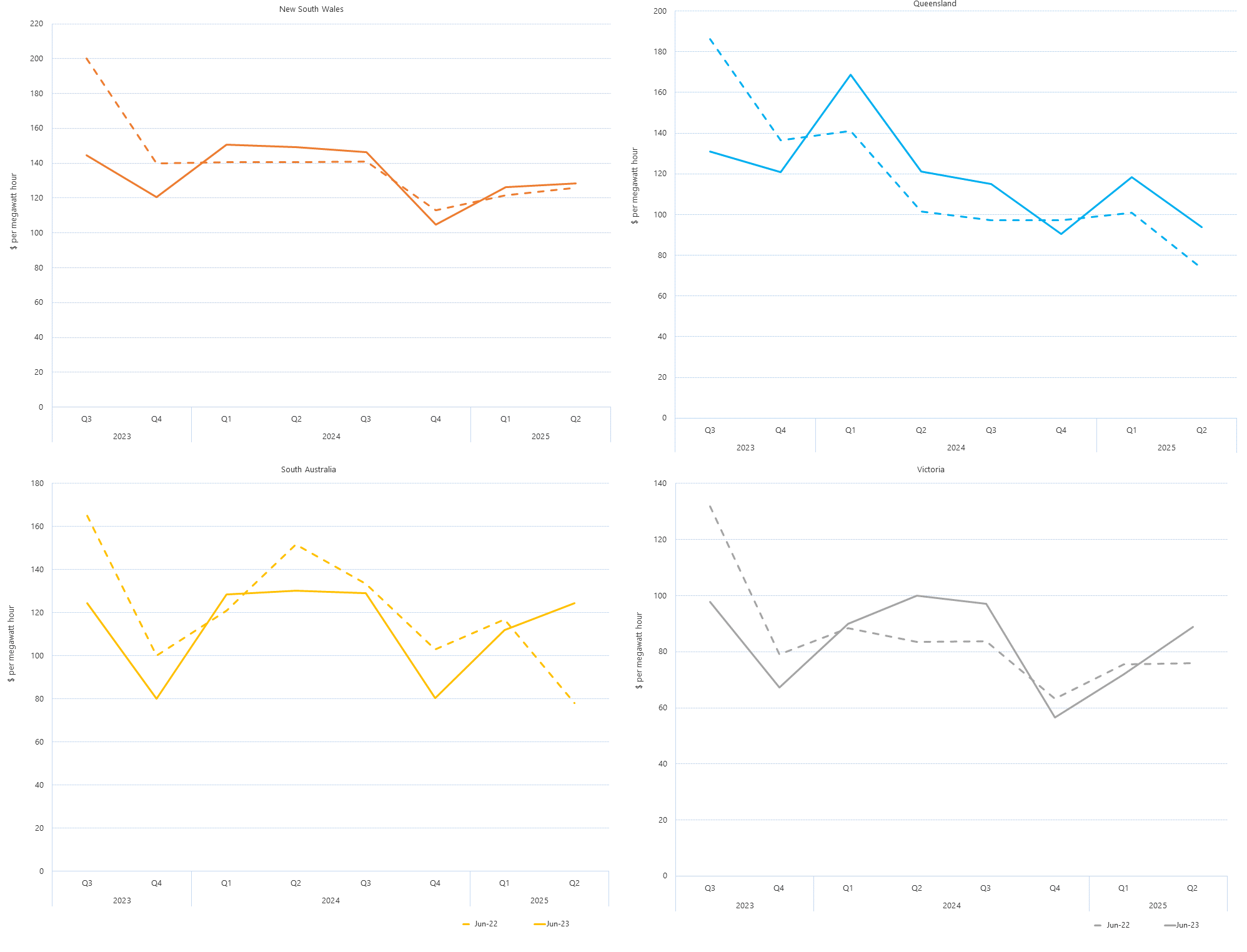 Line graphs of comparative base future prices as described above. See the CSV below for data.